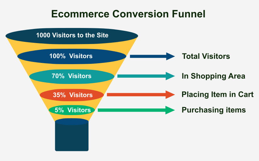 How to Setup Google Analytics Ecommerce Conversion Funnels